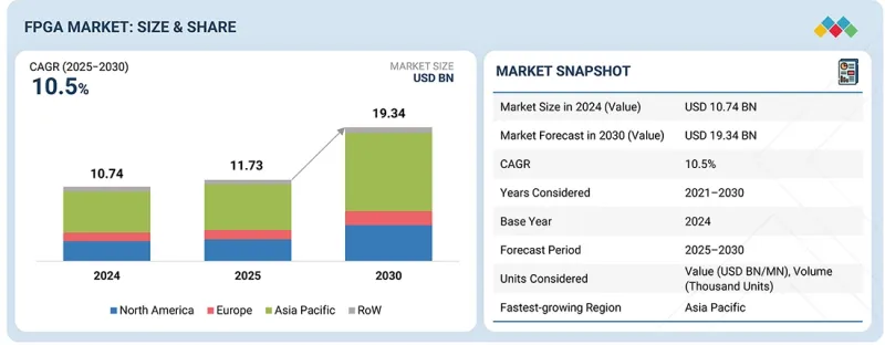 现场可程式闸阵列 (FPGA) 市场-IMG1