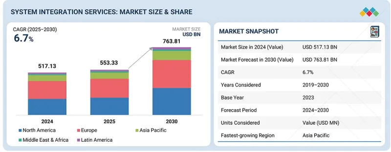 System Integration Services Market - IMG1