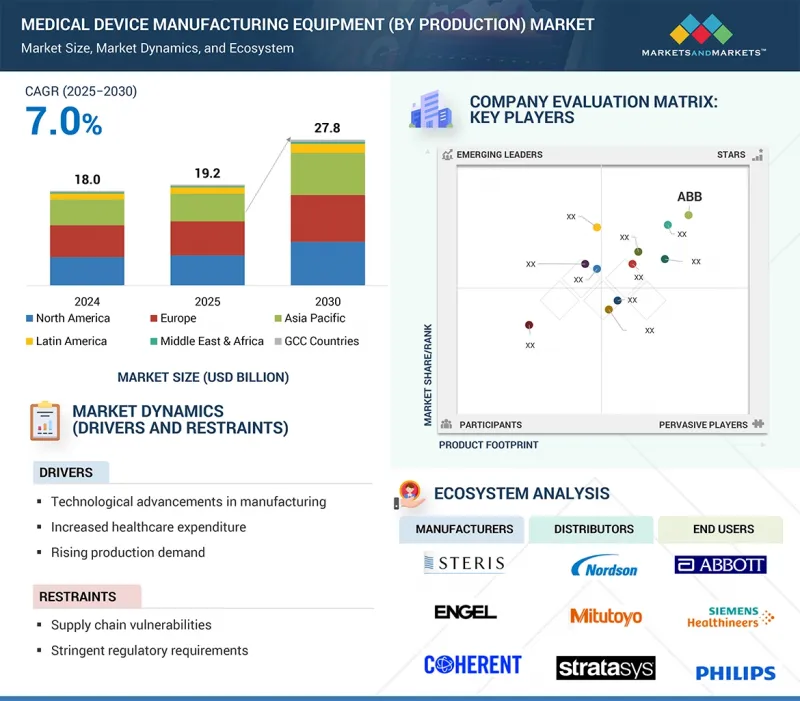 Medical Device Manufacturing Equipment (by Production) Market - IMG1