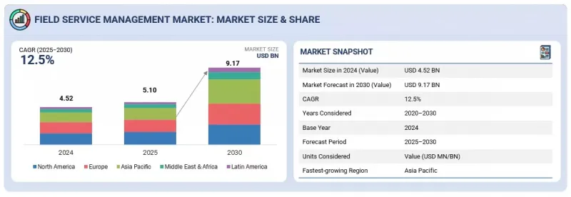 Field Service Management Market - IMG1