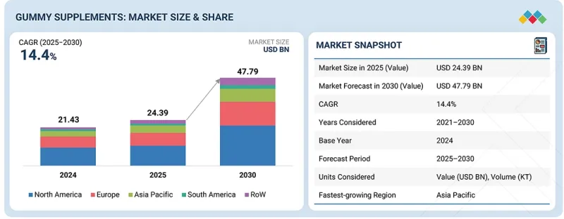 软糖补充剂市场-IMG1