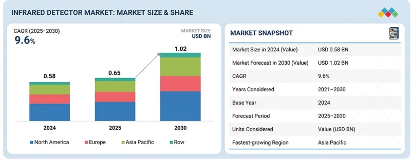 红外线探测器市场-IMG1