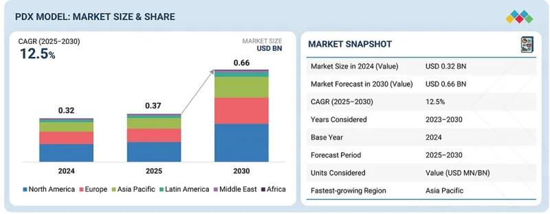 患者来源异种移植/PDX模型市场-IMG1