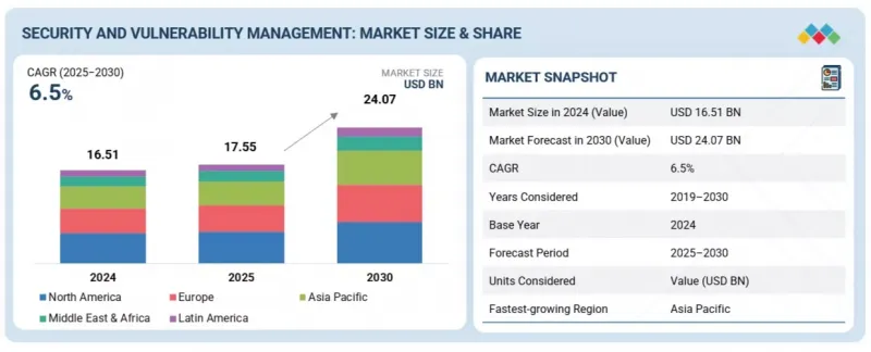 安全与漏洞管理 (SVM) 市场-IMG1