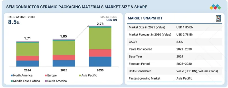 半导体陶瓷封装材料市场-IMG1