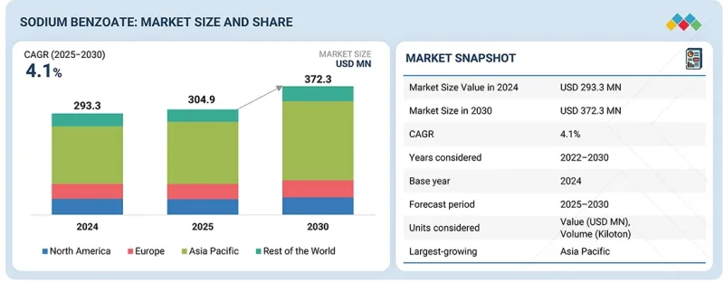 苯甲酸钠市场-IMG1