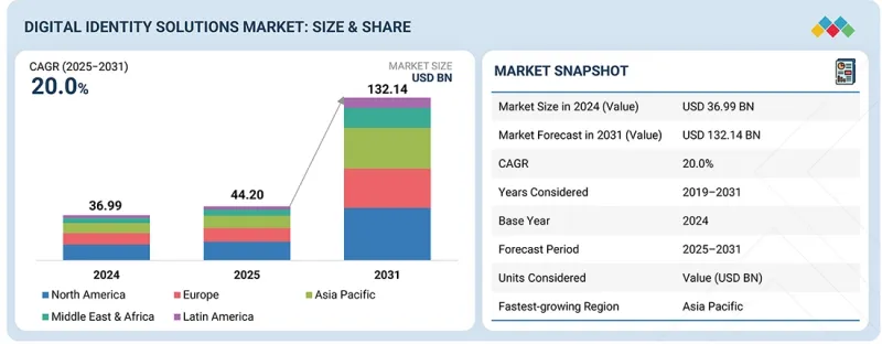 数位身分解决方案市场-IMG1