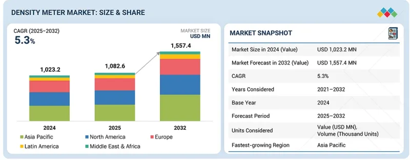 Density Meter Market - IMG1