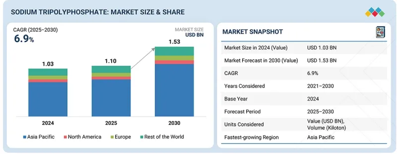 三聚磷酸钠市场-IMG1