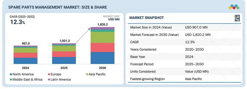 备件管理（SPM）市场-IMG1