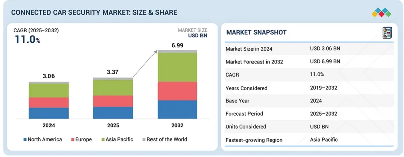 连网汽车安全市场-IMG1