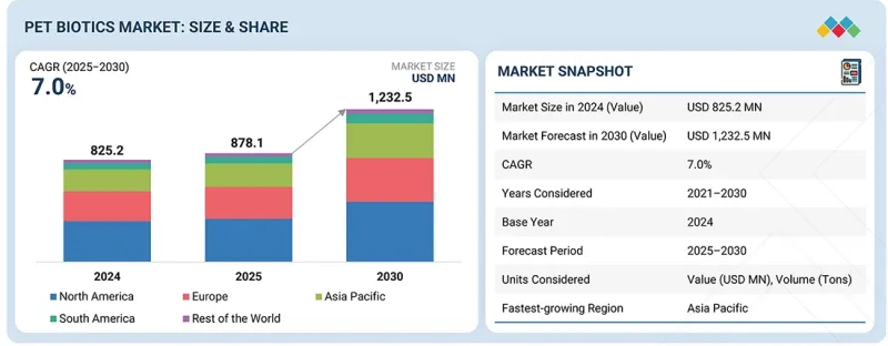宠物生物製品市场-IMG1