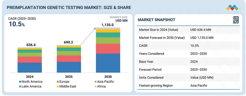 植入前基因检测市场-IMG1