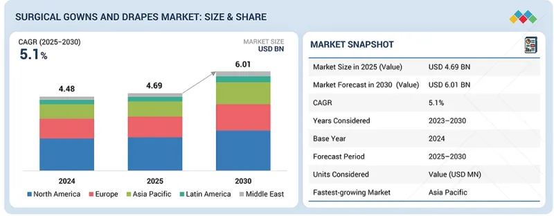 手术服和手术铺巾市场-IMG1