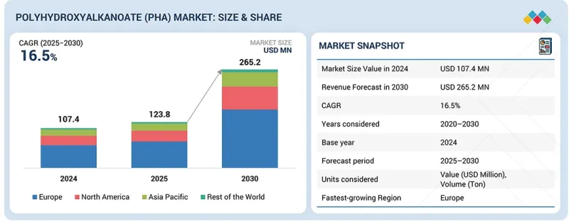 聚羟基脂肪酸酯 (PHA) 市场-IMG1