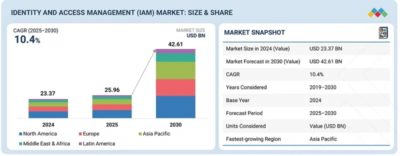 身份和访问管理市场-IMG1