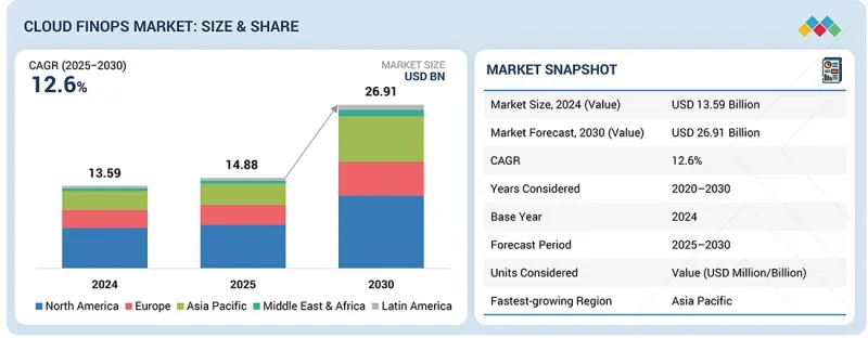 云端 FinOps 市场-​​IMG1