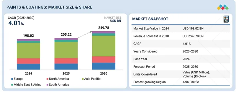 油漆和涂料市场-IMG1