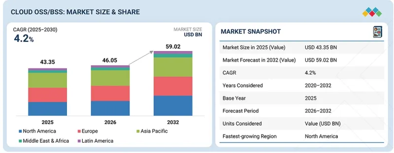 云端OSS/BSS市场-IMG1