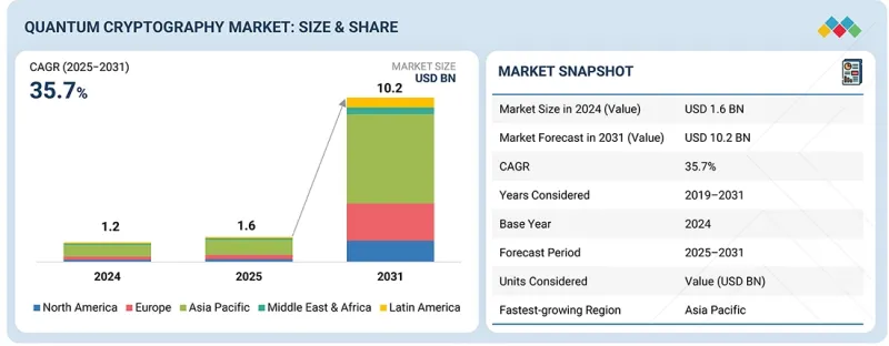 量子密码市场-IMG1