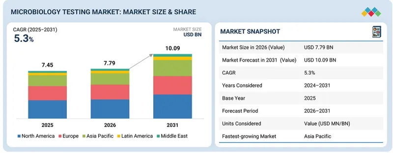 微生物检测市场-IMG1