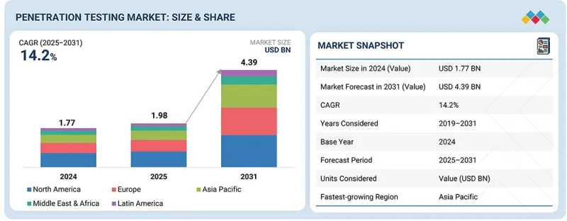 渗透测试市场-IMG1
