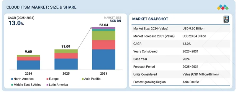 云端ITSM市场-IMG1
