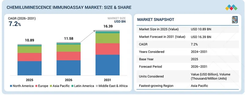 化学发光免疫分析市场-IMG1