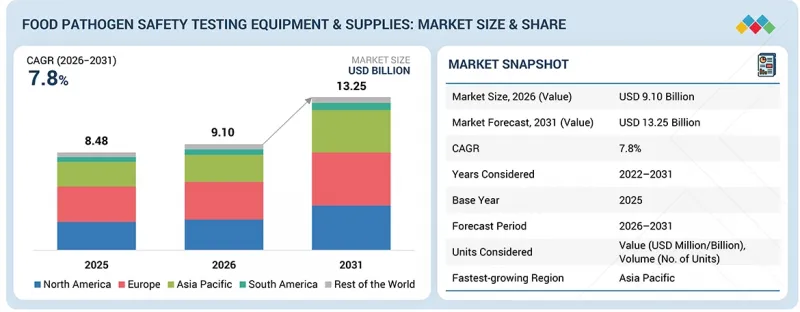 食品病原体安全检测设备及用品市场-IMG1
