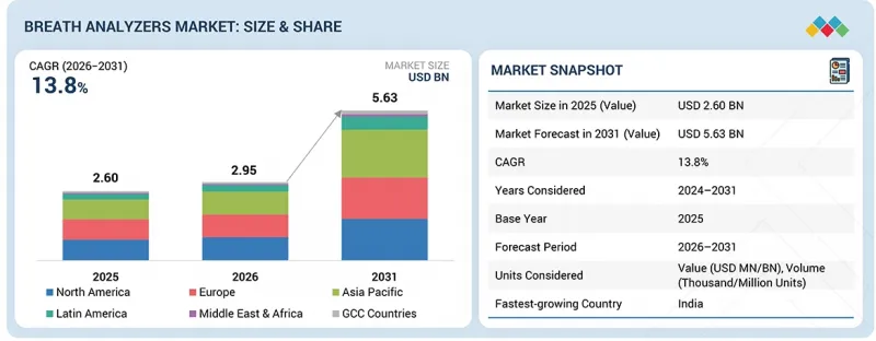 呼吸分析仪市场 - IMG1