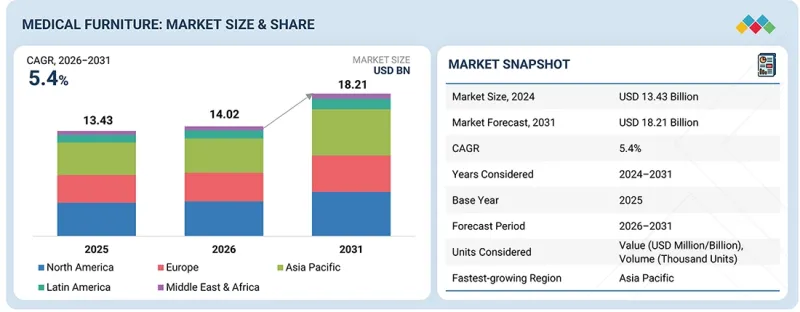 医疗家具市场 - IMG1