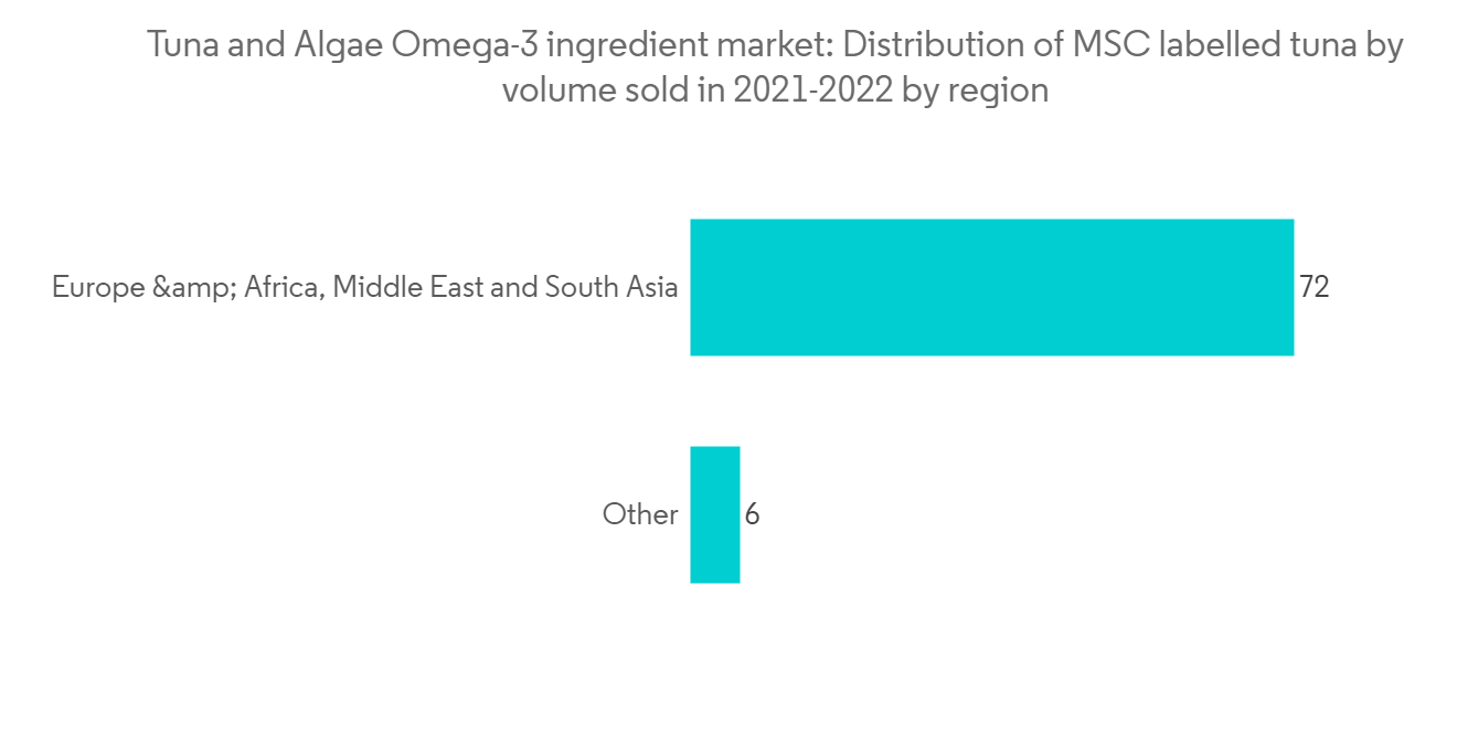 金枪鱼和藻类 Omega-3 成分市场-IMG1