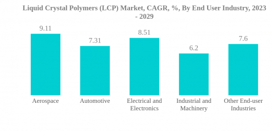 液晶聚合物 (LCP) 市场-IMG1
