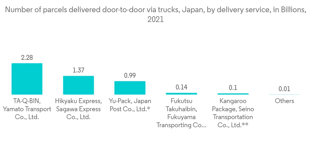日本快递、快递和包裹 (CEP) 市场-IMG2