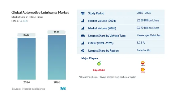 全球汽车润滑油市场