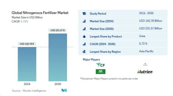 全球氮肥市场