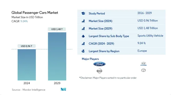 世界乘用车市场