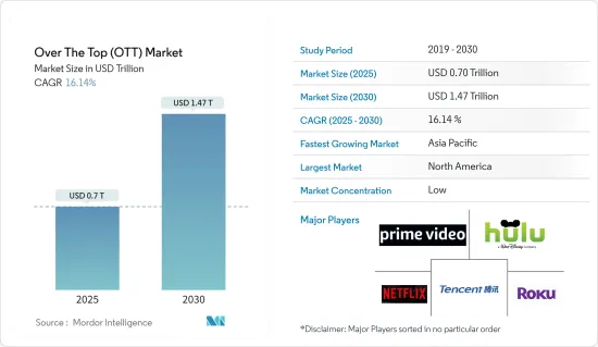 Over The Top (OTT)-市场-IMG1
