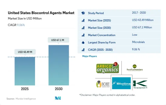 United States Biocontrol Agents - Market - IMG1