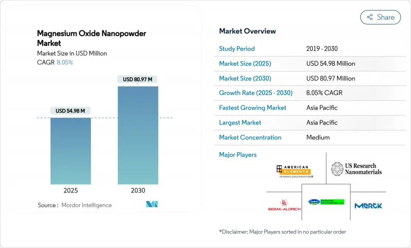 氧化镁奈米粉体-市场-IMG1
