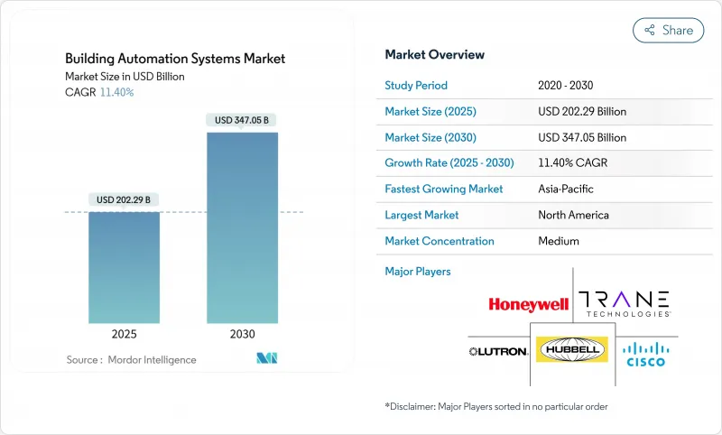 楼宇自动化系统市场-IMG1