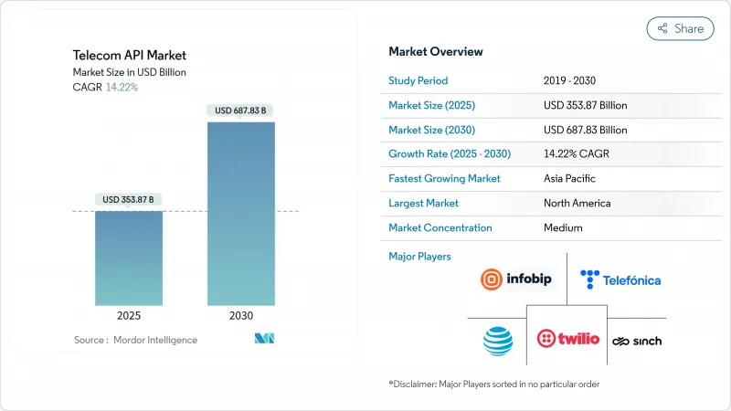 电信领域的 API 市场 IMG1