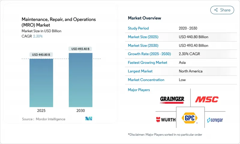 维护、修理和运营 (MRO) 市场-IMG1