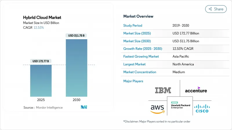 混合云端市场-IMG1