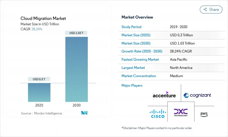 云端迁移市场-IMG1