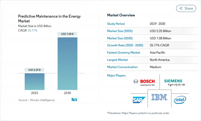 能源产业的预测性维护市场图1