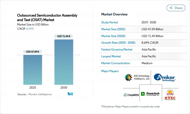 外包半导体组装和测试 (OSAT) 市场-IMG1