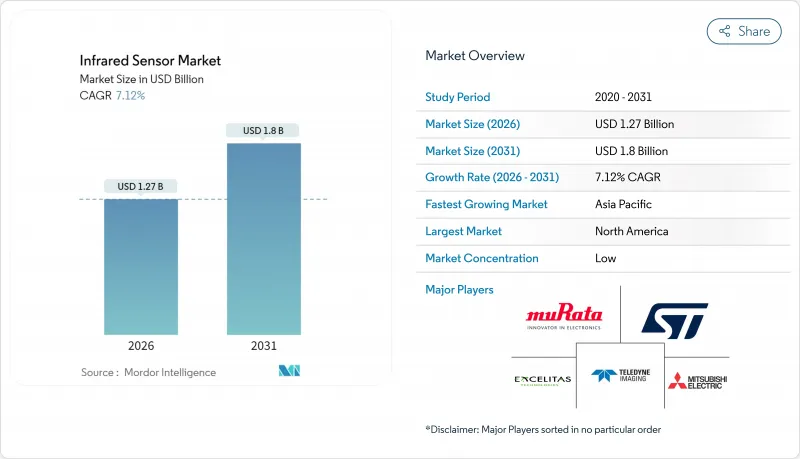 红外线感测器市场-IMG1