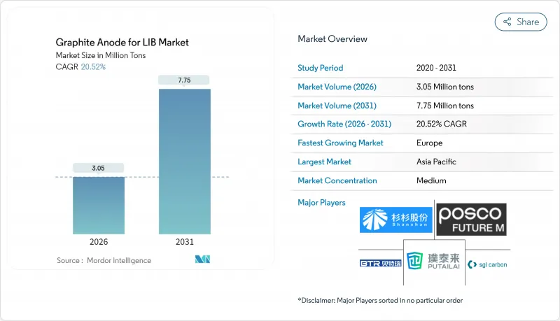 锂离子电池用石墨负极-市场-IMG1