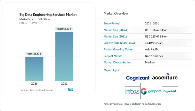 大数据工程服务市场-IMG1